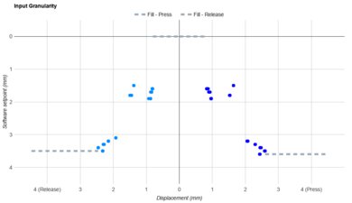 Razer Huntsman V2 Analog Input Linearity Graph