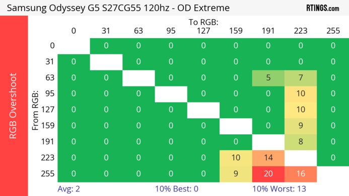 Samsung Odyssey G55C S27CG55 120Hz Heatmap RGB Overshoot