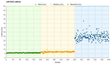 Corsair M65 RGB ULTRA WIRELESS Latency Data