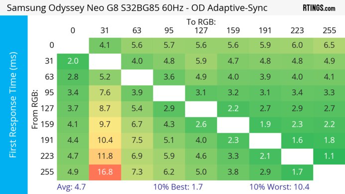Samsung Odyssey Neo G8 S32BG85 60Hz First Response Heatmap