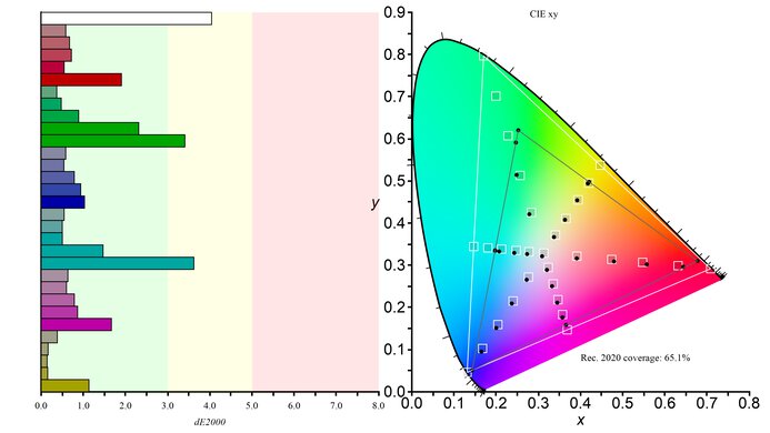 HP OMEN 34c Rec. 2020 Color Gamut Picture