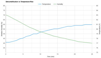 Midea MAD50PS1WS Heat vs. Humidity