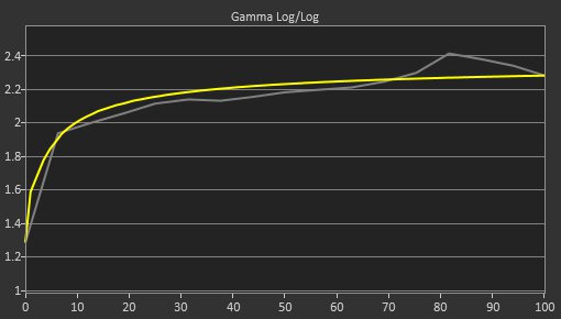 Sony INZONE M10S Post Gamma Curve Picture