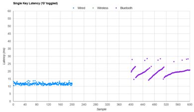 HHKB Studio Single-Key Latency Graph