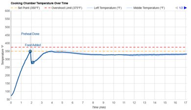 Breville the Compact Smart Oven Temperature Over Time Graph