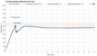 Breville the Compact Smart Oven Temperature Over Time Graph