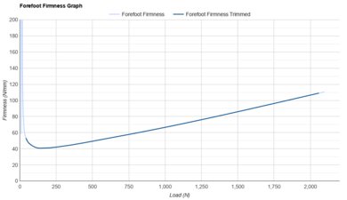 Brooks Hyperion Elite 5 Forefoot Firmness Graph