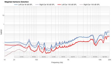 Fairphone Fairbuds Weighted Harmonic Distortion