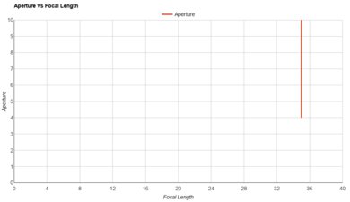 Fujifilm GFX100RF Aperture Vs Focal Length