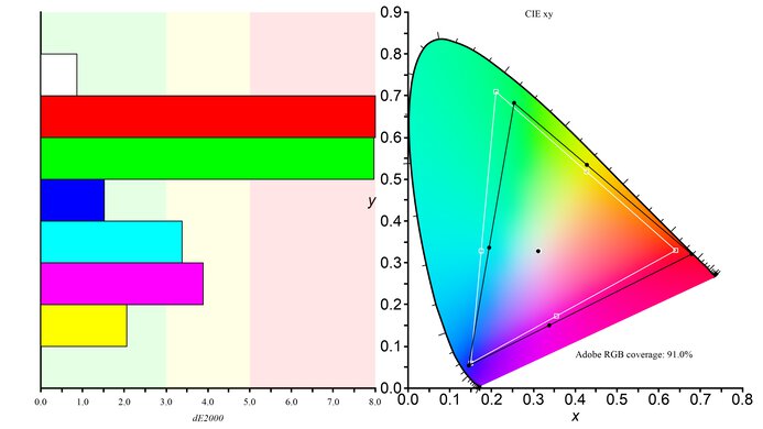 ASUS ROG Strix OLED XG32UCWMG Adobe RGB Color Gamut Picture