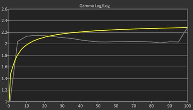 Acer Swift 14 (2023) Gamma Curve Screencap