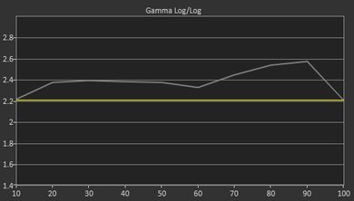 Vizio E Series 4k 2016 Pre Gamma Curve Picture