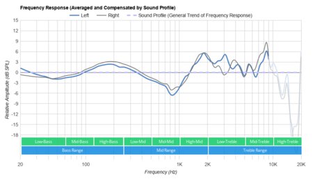 Sony WH-1000XM2 Wireless Peaks/Dips Graph