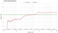 Dynamic Range Compression