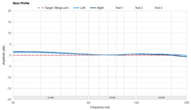 Sennheiser IE 200 Bass Profile: Target Compliance