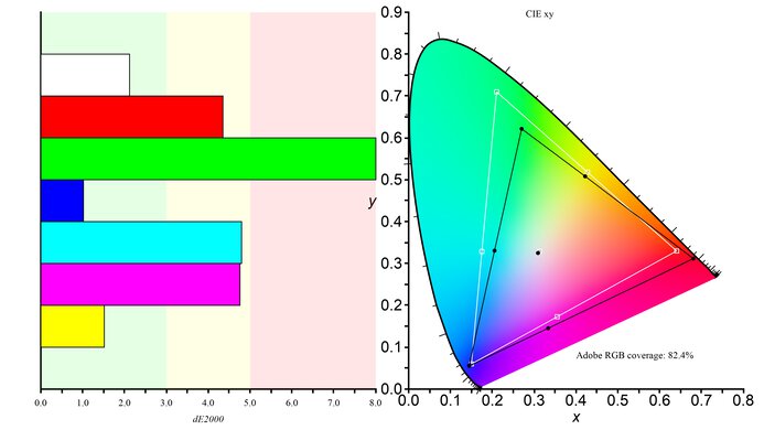 Gigabyte M32U Adobe RGB Color Gamut Picture