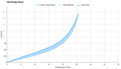 361 Flame 4 Heel Energy Return