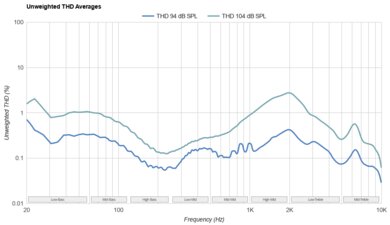 Anker Soundcore P40i THD Ratio