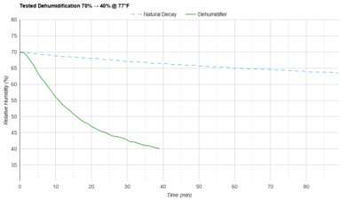 Frigidaire FFAD3533W1 Tested Dehumidification 70% → 40% @ 77°F