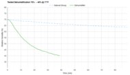Frigidaire FFAD3533W1 Tested Dehumidification 70% → 40% @ 77°F