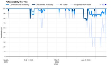 Whirlpool WRT318FZDW Parts Availability Graph