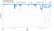 Whirlpool WRT318FZDW Parts Availability Graph
