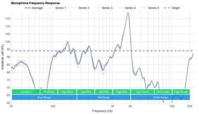 Anker Soundcore Liberty 3 Pro Truly Wireless Microphone Frequency Response