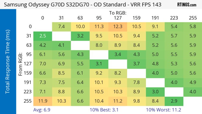 Samsung Odyssey G70D S32DG70 Heatmap Total Response