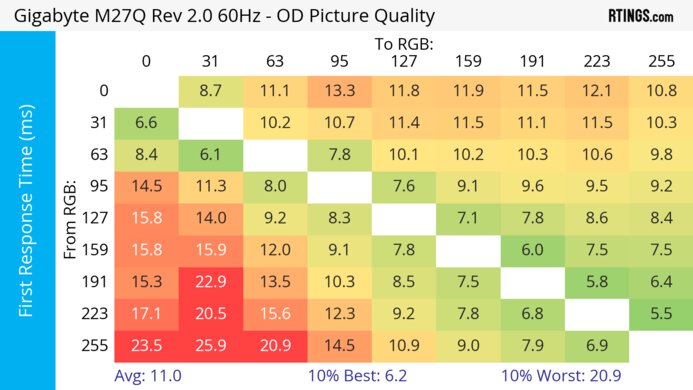 Gigabyte M27Q (rev. 2.0) 60Hz First Response Heatmap