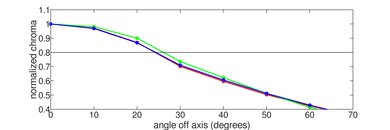 Samsung Q60/Q60A QLED Chroma Graph