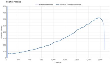 Nike Downshifter 13 Forefoot Firmness