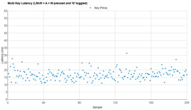 Logitech Alto Keys K98M Multi-Key Latency Graph