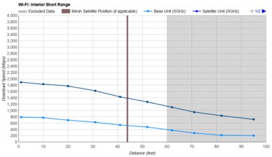 UniFi Dream Router 7 Short Range Graph