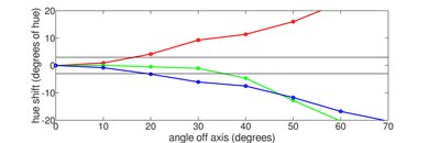 Vizio M7 Series Quantum 2021 Hue Graph