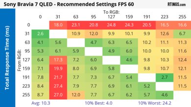 Sony BRAVIA 7 Response Time Heatmap 60Hz