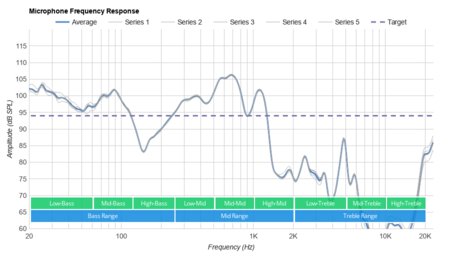 iClever BTH02 Wireless Microphone Frequency Response