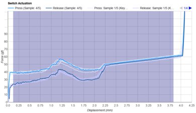 Cherry MX Brown Keystroke Data Used For Smoothness	