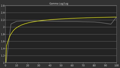 Lenovo LOQ 15 (2023) Gamma Curve Screencap