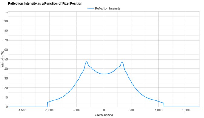 BenQ PD3225U Direct Reflections Graph