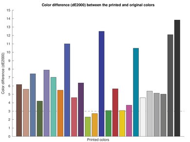 HP OfficeJet Pro 6978 Color dE Graph