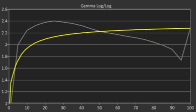 Lenovo 100e Chromebook 2nd Gen (2019) Gamma Curve Screencap