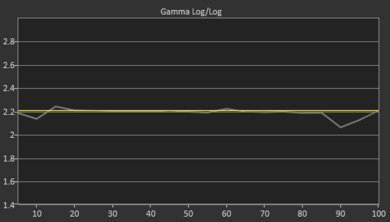 Hisense H6570F Post Gamma Curve Picture