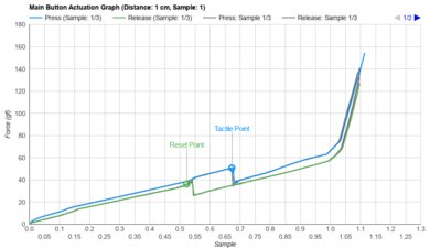 Corsair M75 AIR Actuation Graph
