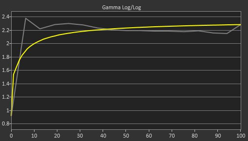 Samsung Odyssey Neo G7 S32BG75 Pre Gamma Curve Picture