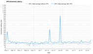Private Internet Access Download Latency Graph