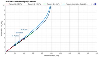 Saatva Classic Comfort Layer Firmness
