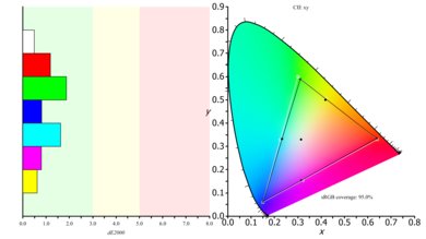 LG 43UD79-B Color Gamut sRGB Picture
