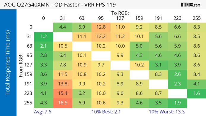 AOC Q27G40XMN 120Hz Total Response Heatmap