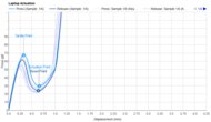 Key Switch Actuation Graph