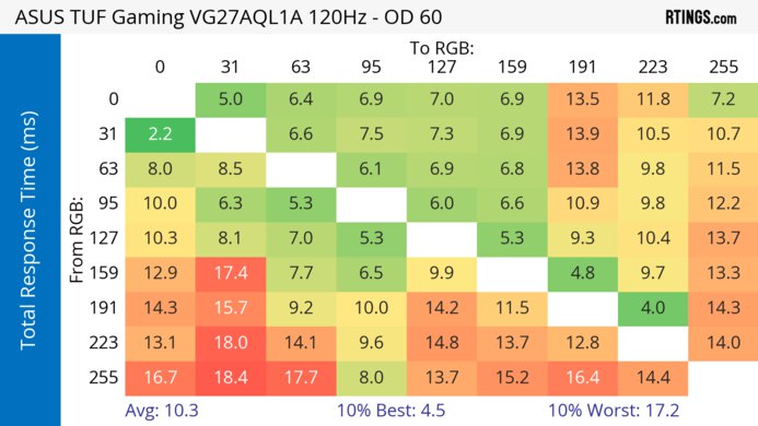 ASUS TUF Gaming VG27AQL1A 120Hz Total Response Heatmap